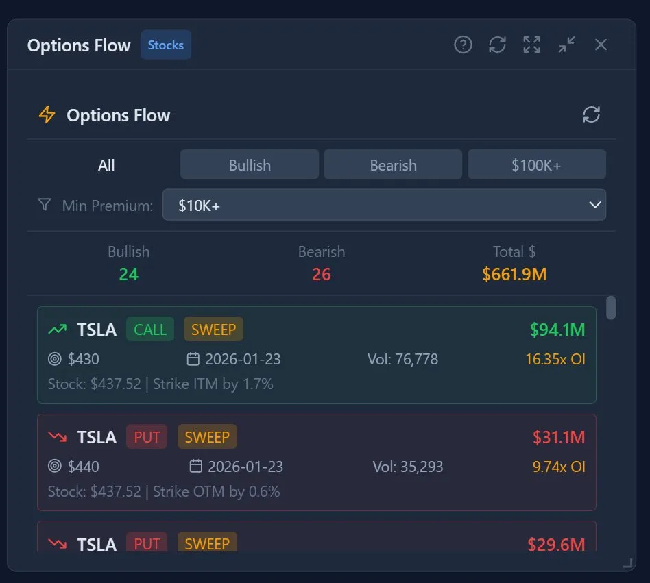 Nydar options flow widget showing unusual options activity with put/call ratios