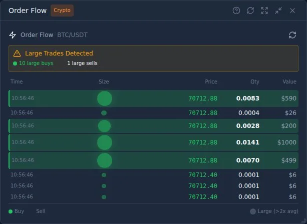 Nydar Order Flow widget showing large trades detected for BTC/USDT with buy/sell tape and size bubbles