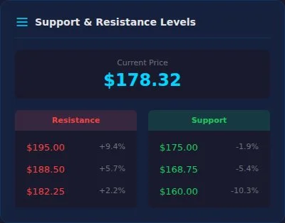 Support/Resistance Levels preview