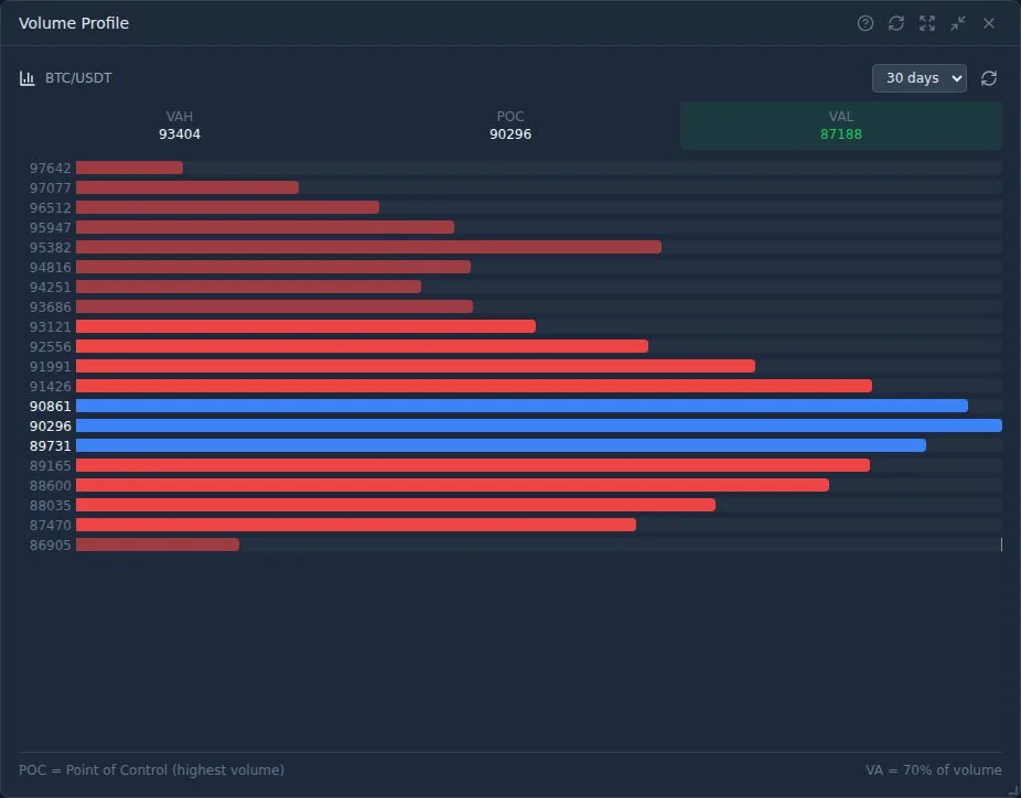 Volume Profile showing trading volume at price levels