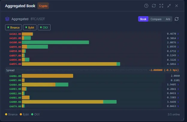Aggregated Book widget showing merged order book from Binance, Bybit, and OKX with colour-coded exchange bars for BTC/USDT