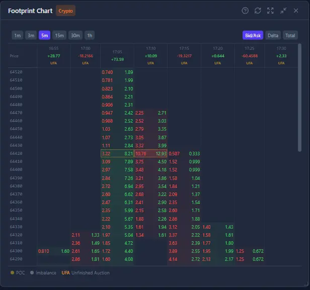 Footprint Chart widget showing bid and ask volume at each price level across 8 five-minute candles for BTC/USDT