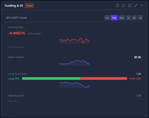 Funding & OI widget showing funding rate, open interest, long/short ratio, and taker volume for BTC/USDT