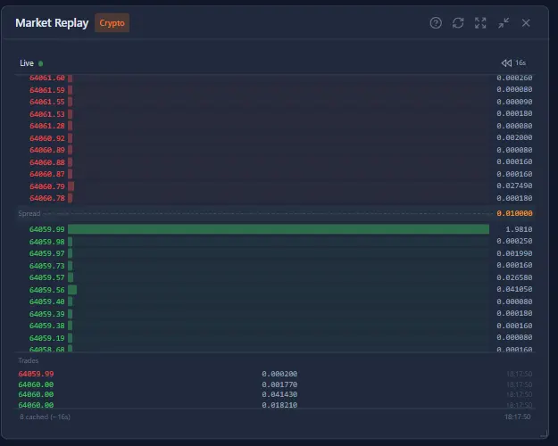 Market Replay widget showing live order book with bid and ask levels, trade tape, and rewind controls for BTC/USDT